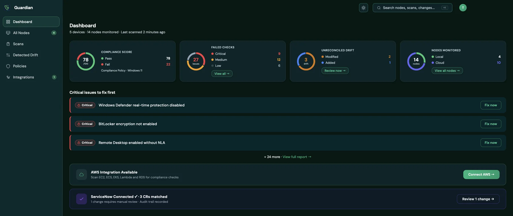 Guardian dashboard showing a compliance score of 78 out of 100, 27 failed checks by severity, 3 unreconciled drift items, 14 nodes monitored across local and cloud, critical issues to fix first, and ServiceNow connected with 3 change requests matched.